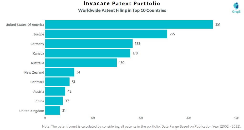 Invacare Worldwide Patents