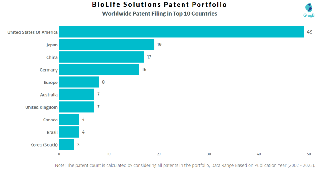 BioLife Solutions Worldwide Patents