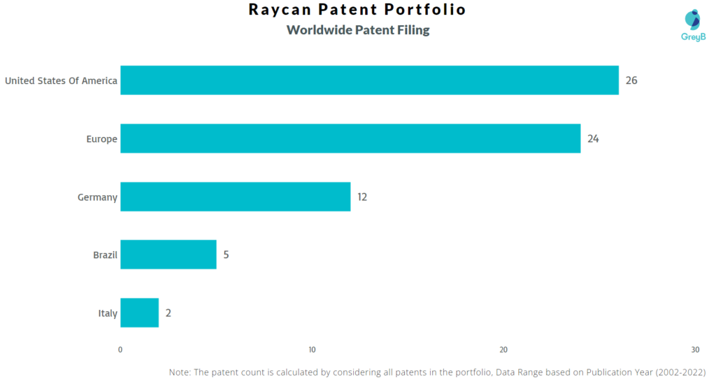 Raycan Worldwide Patents