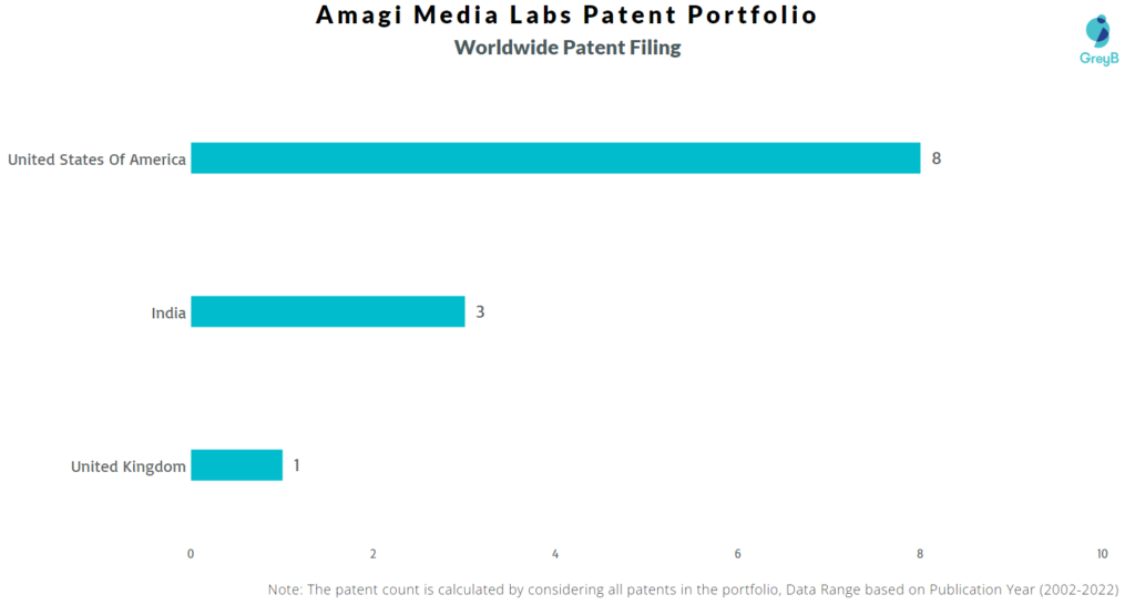 Amagi Worldwide Patents