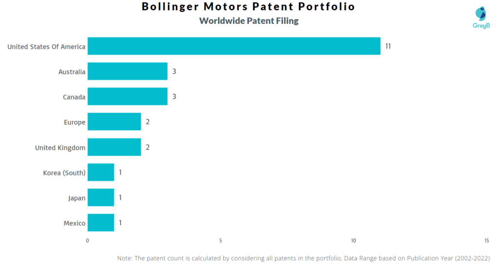 Bollinger Motors Worldwide Patents