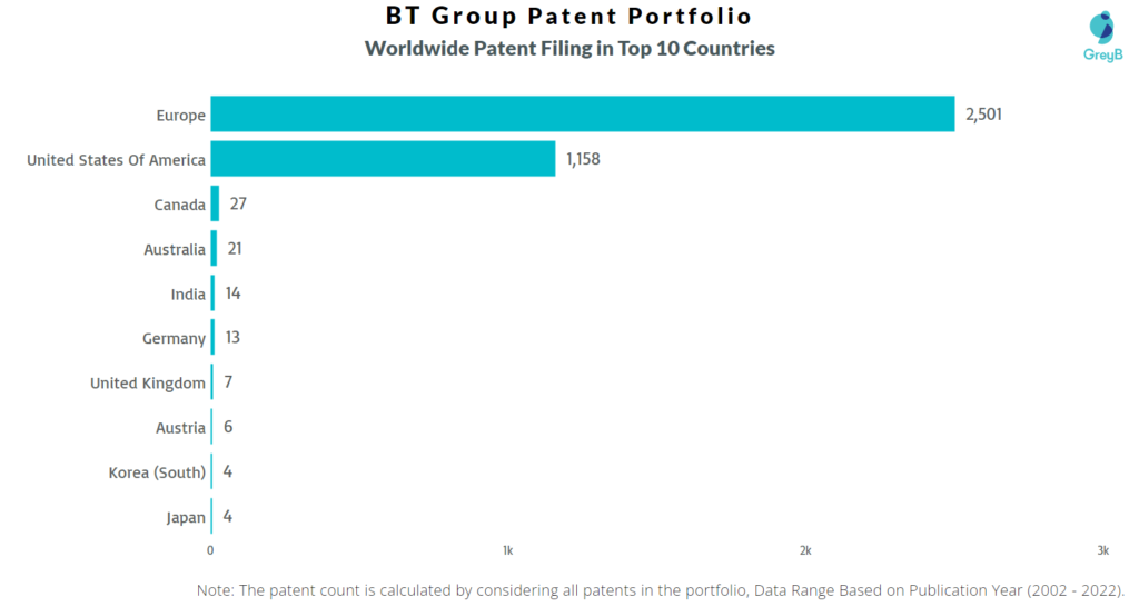 BT Group Worldwide Patents
