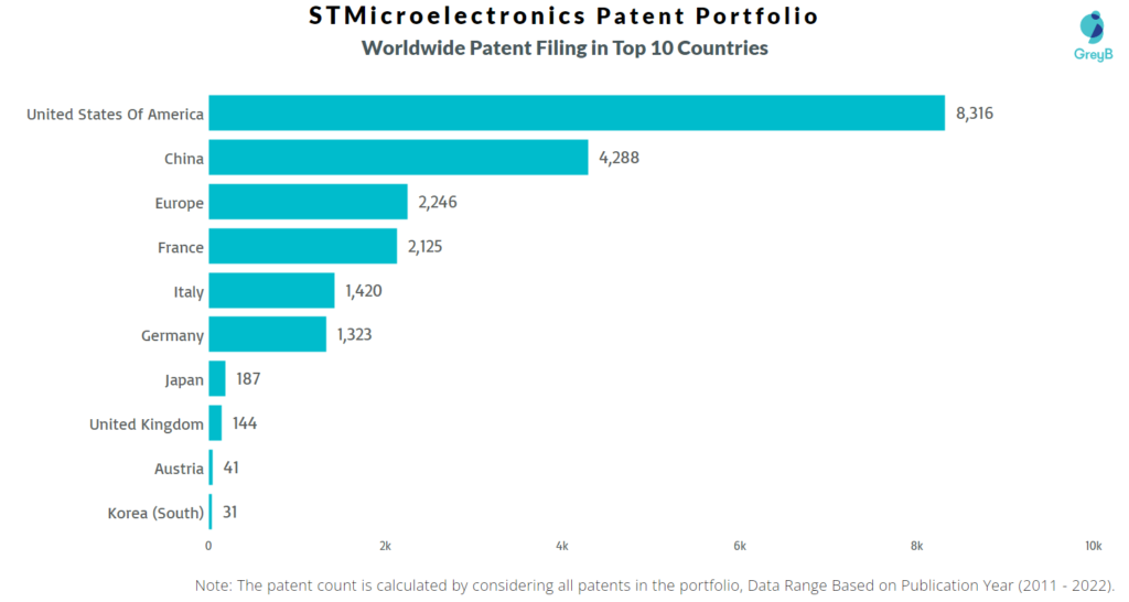 STMicroelectronics Worldwide Patents