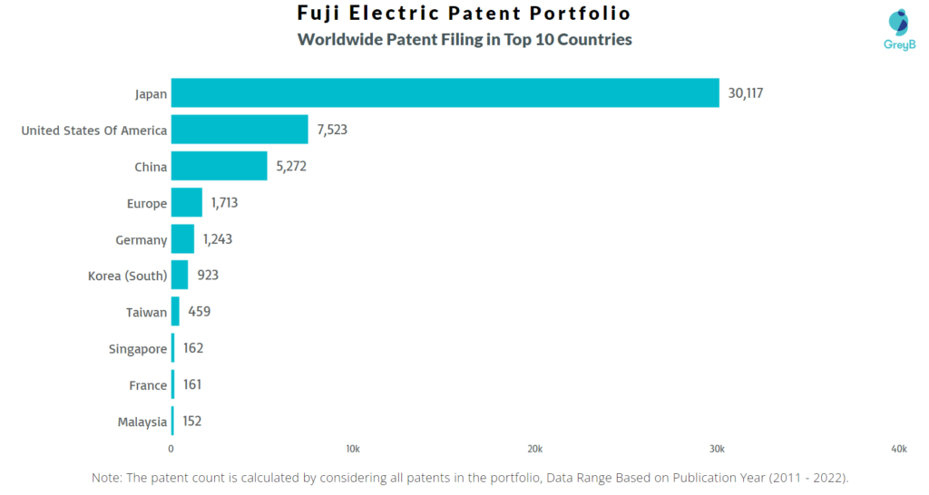 Fuji Electric Worldwide Patents