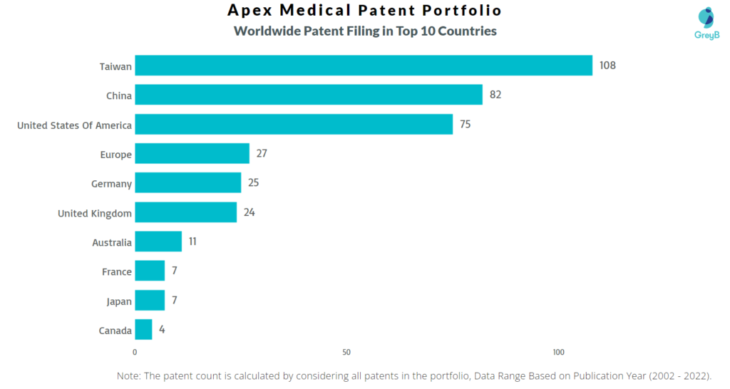 Apex Medical Worldwide Patents