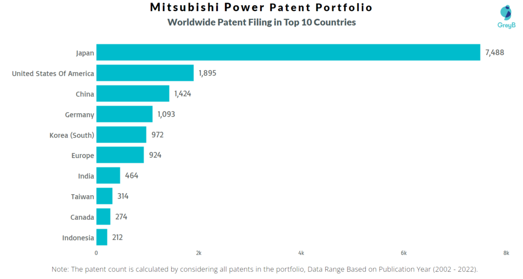Mitsubishi Power Worldwide Patents