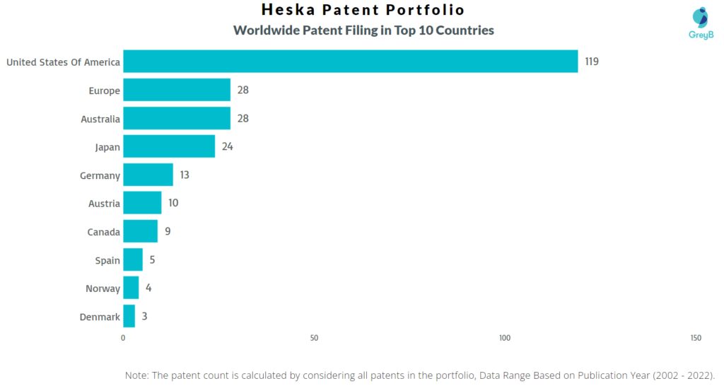 Heska Worldwide Patents