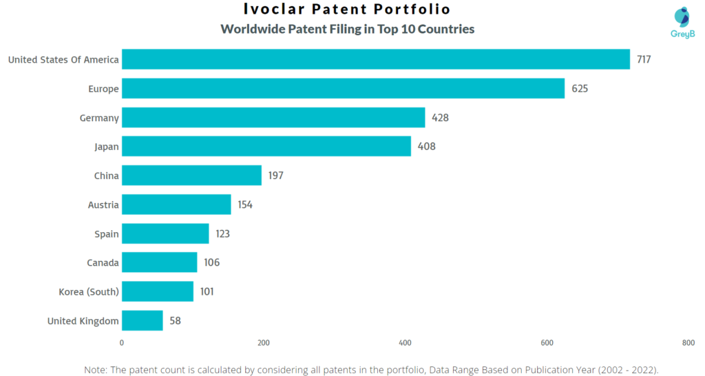 Ivoclar Vivadent Worldwide Patents