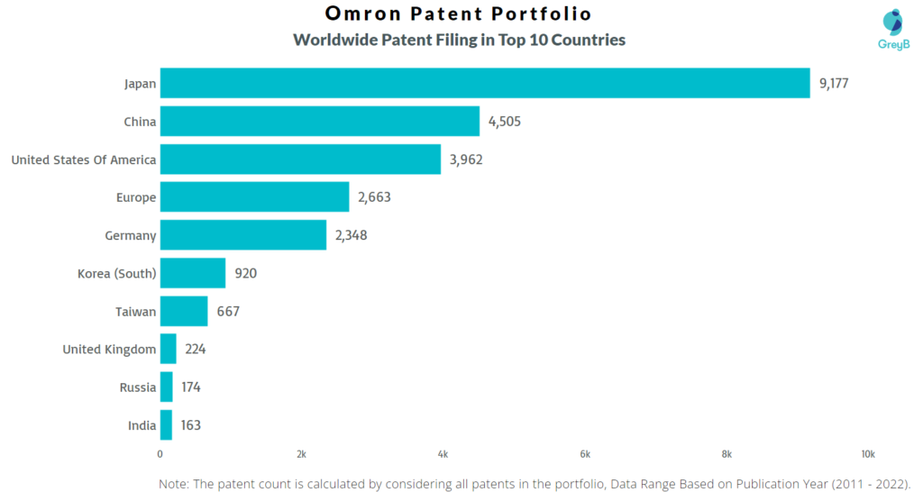 Omron Worldwide Patents
