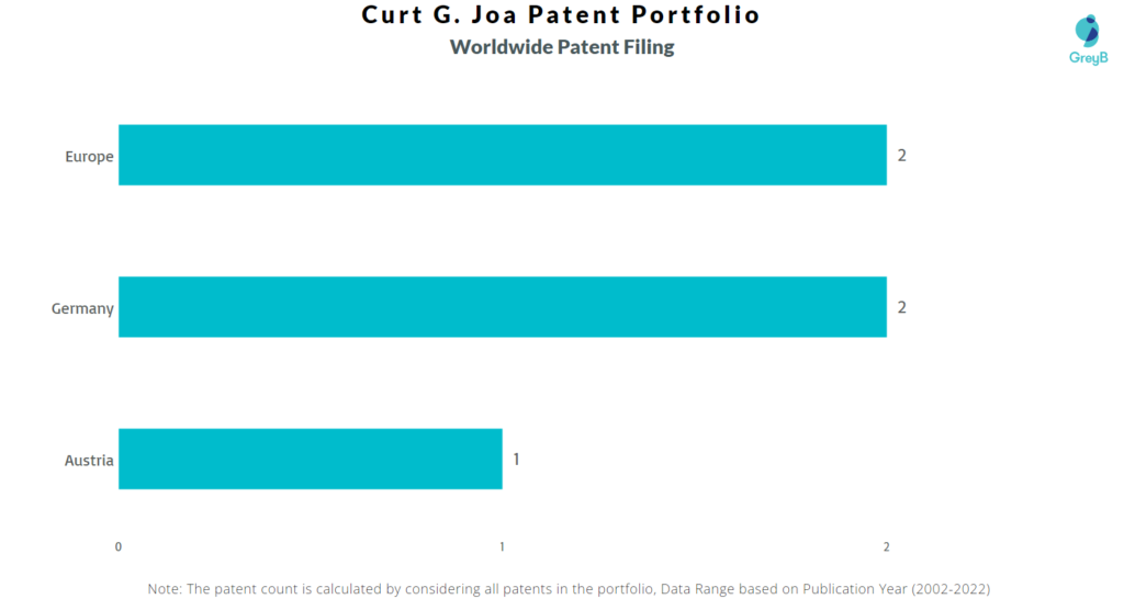 Curt G. Joa Worldwide Patents