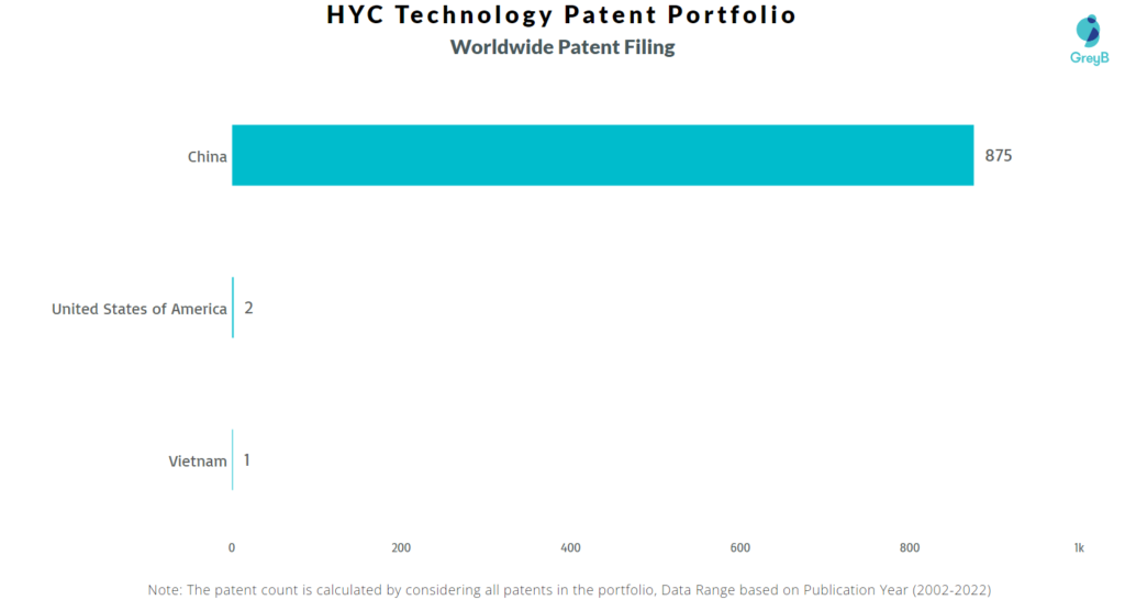 HYC Technology Worldwide Patents