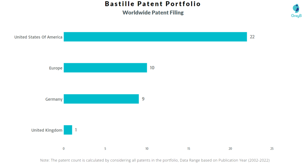 Bastille Networks Worldwide Patents