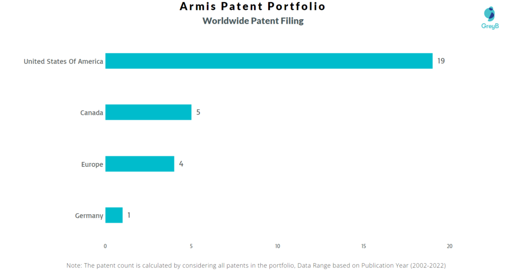 Armis Security Worldwide Patents