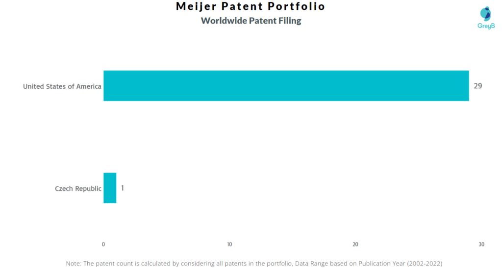 Meijer Worldwide Patents
