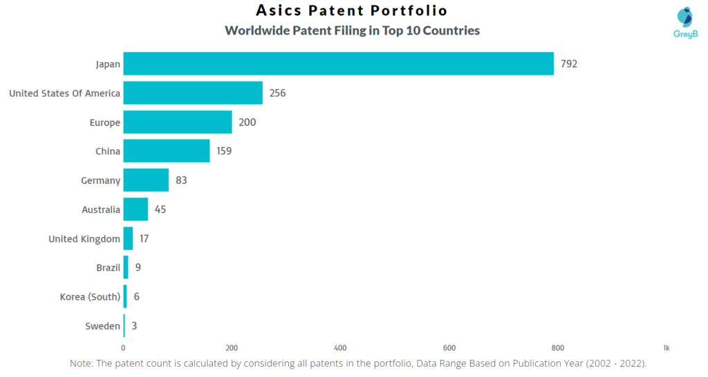Asics worldwide Patents