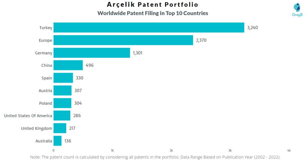 Arcelik Worldwide Patents