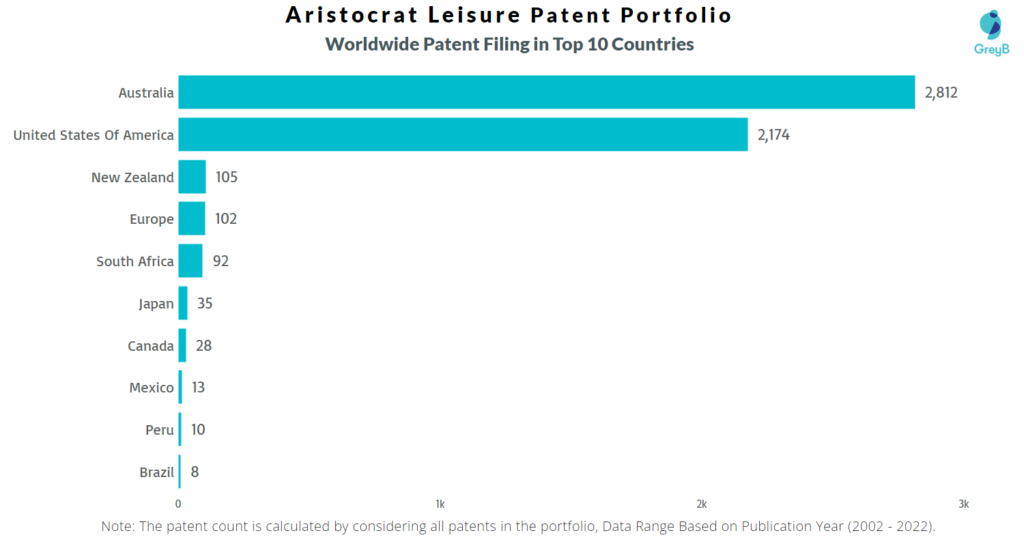 Aristocrat Leisure Worldwide Patents