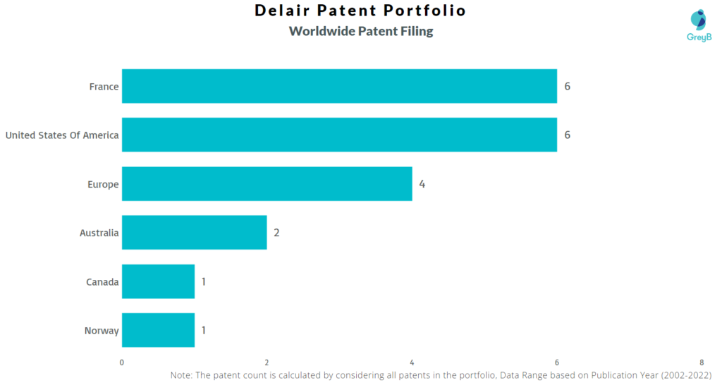 Delair Worldwide Patents