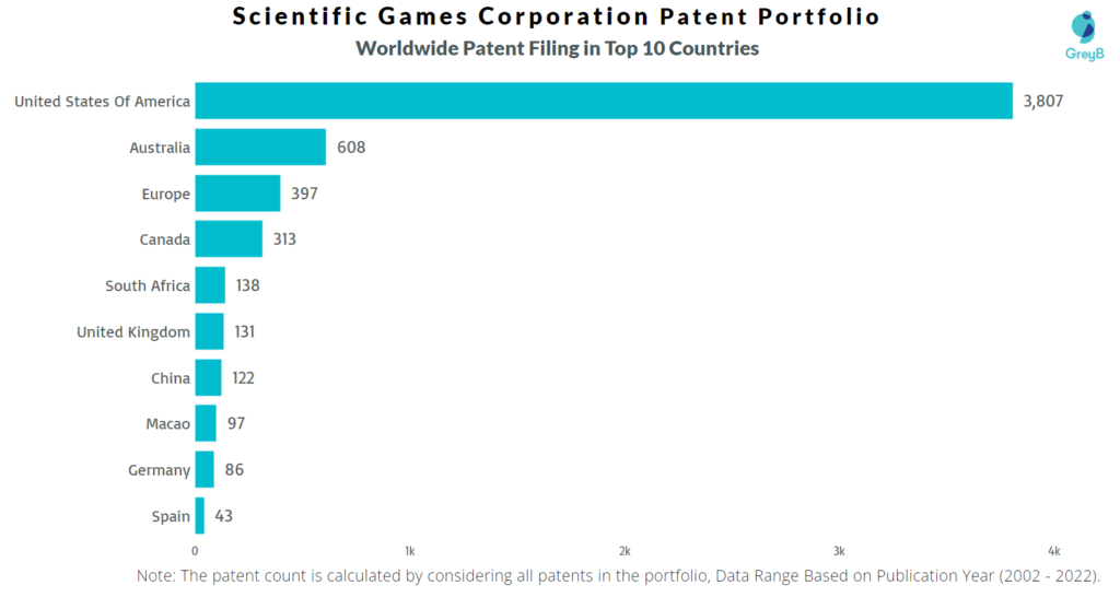 Scientific Games Corporation Worldwide Patents