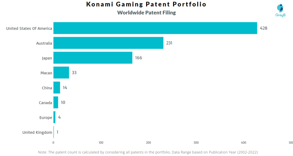Konami Gaming Worldwide Patents