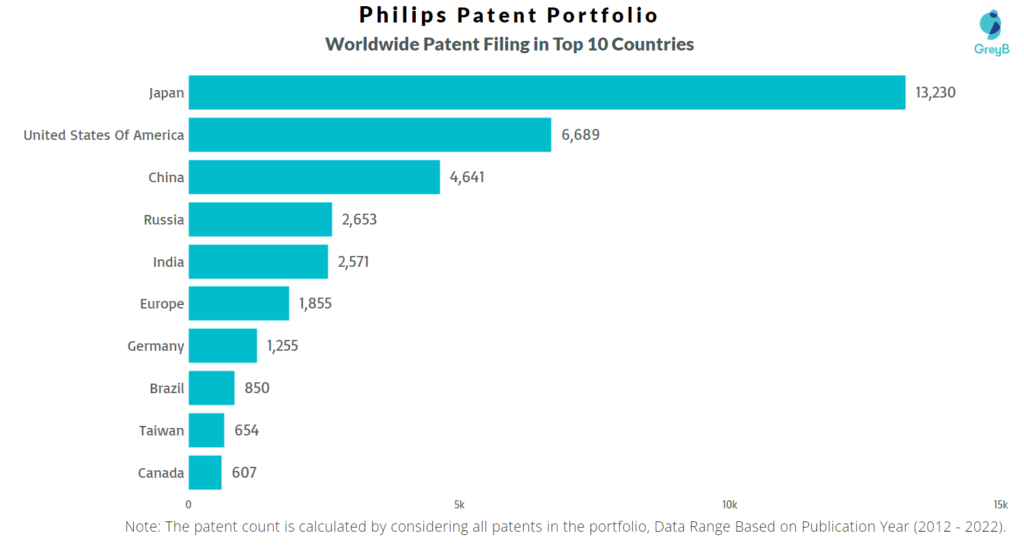 Philips Worldwide Patents