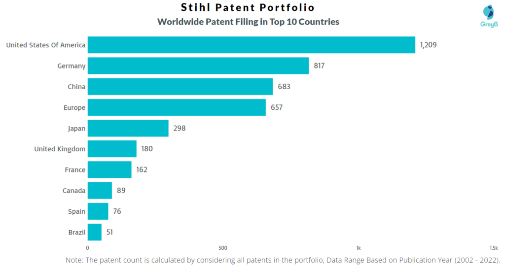Stihl Worldwide Patents