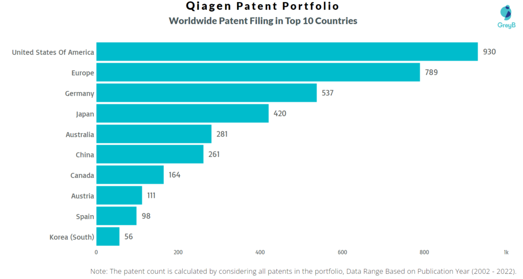Qiagen Worldwide Patents