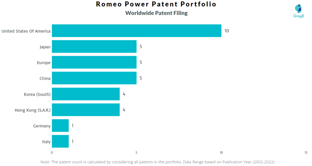 Romeo Power Worldwide Patents