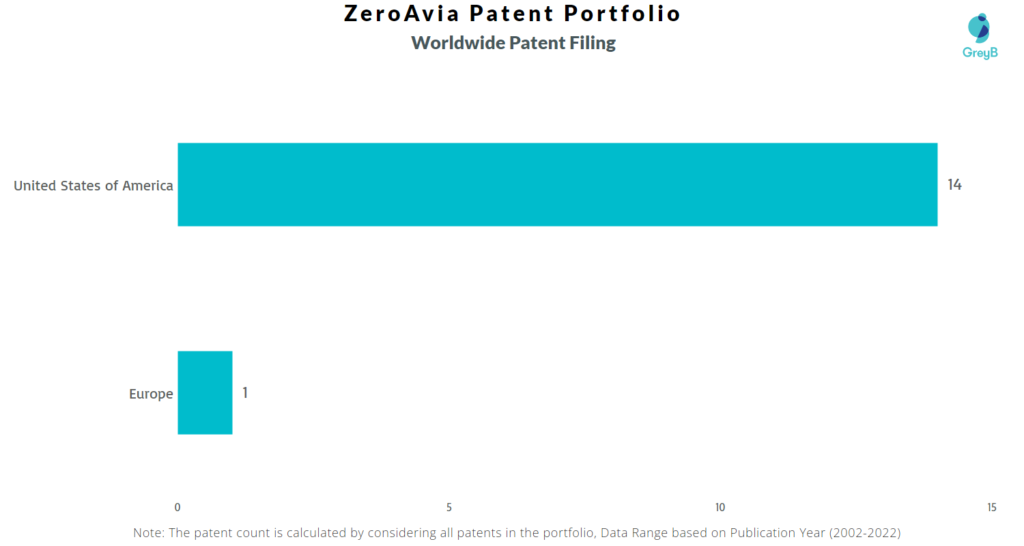 ZeroAvia Worldwide Patents