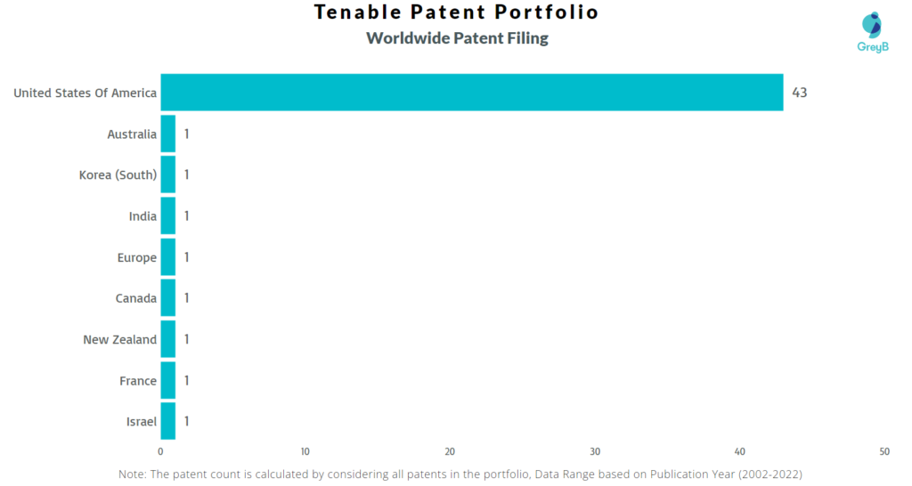 Tenable Worldwide Patents