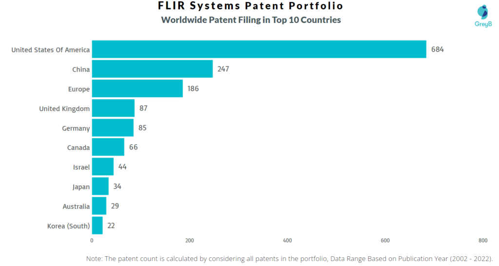 FLIR Systems Worldwide Patents