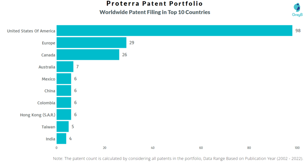 Proterra Worldwide Patents