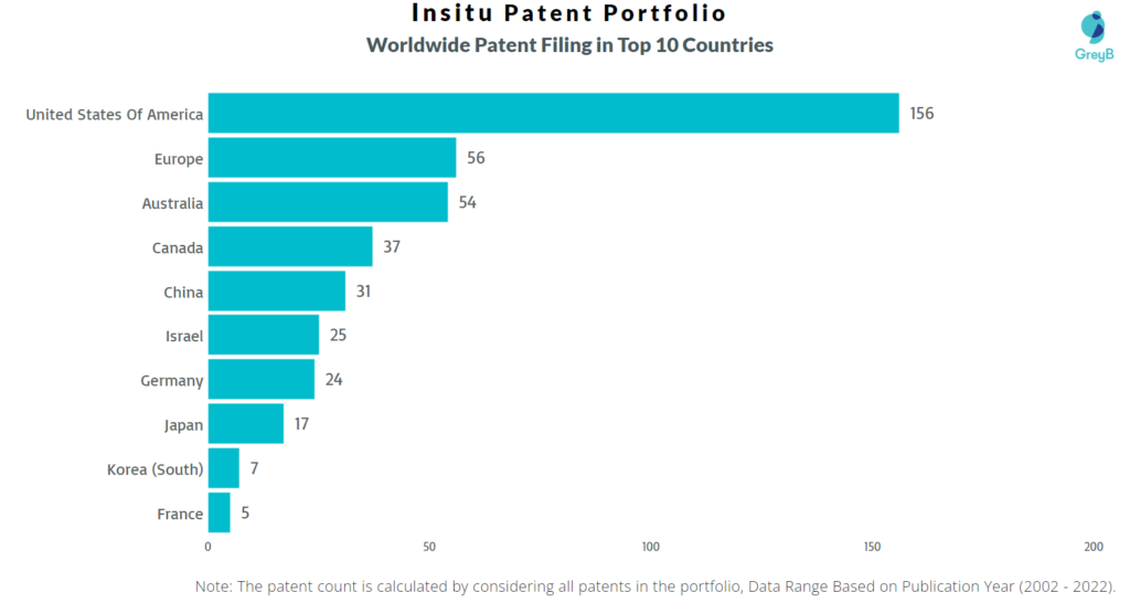 Insitu Worldwide Patents