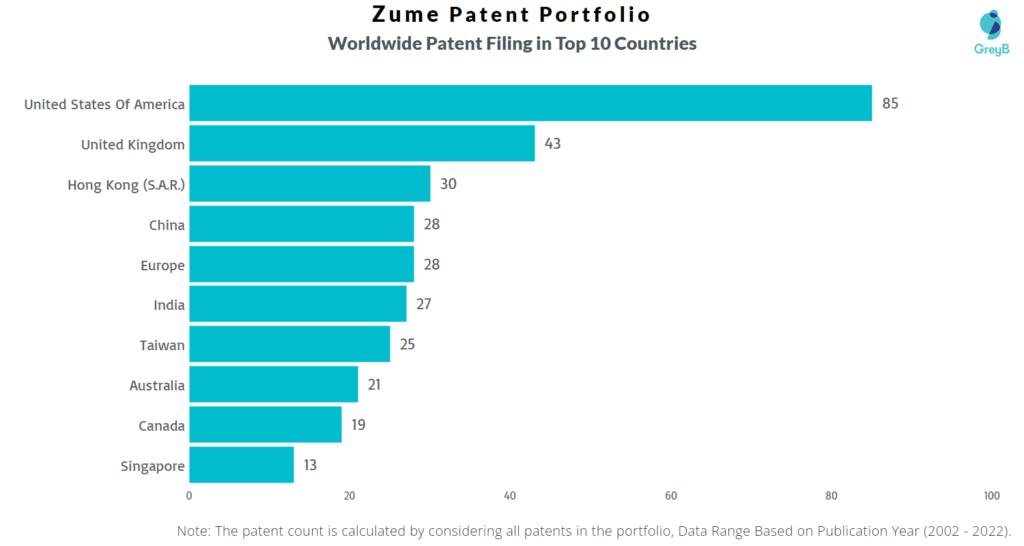 Zume Worldwide Patents
