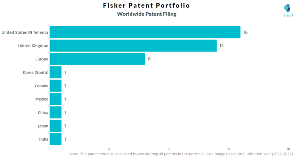 Fisker Worldwide Patents
