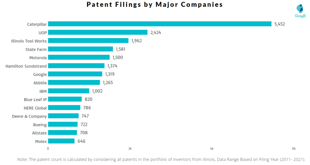 Patent Filings by Major Companies of Illinois