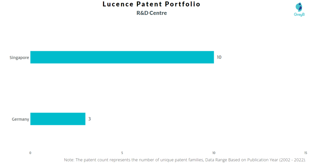 Research Centers of Lucence Patents