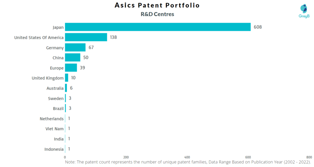 Research Centers of Asics Patents