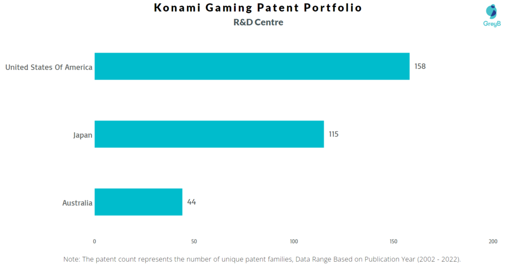 Research Centers of Konami Gaming Patents