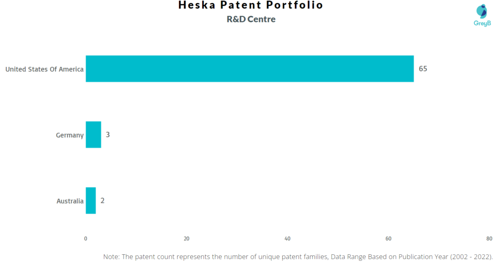 Research Centers of Heska Patents