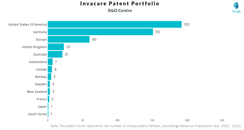 Research Centers of Invacare Patents