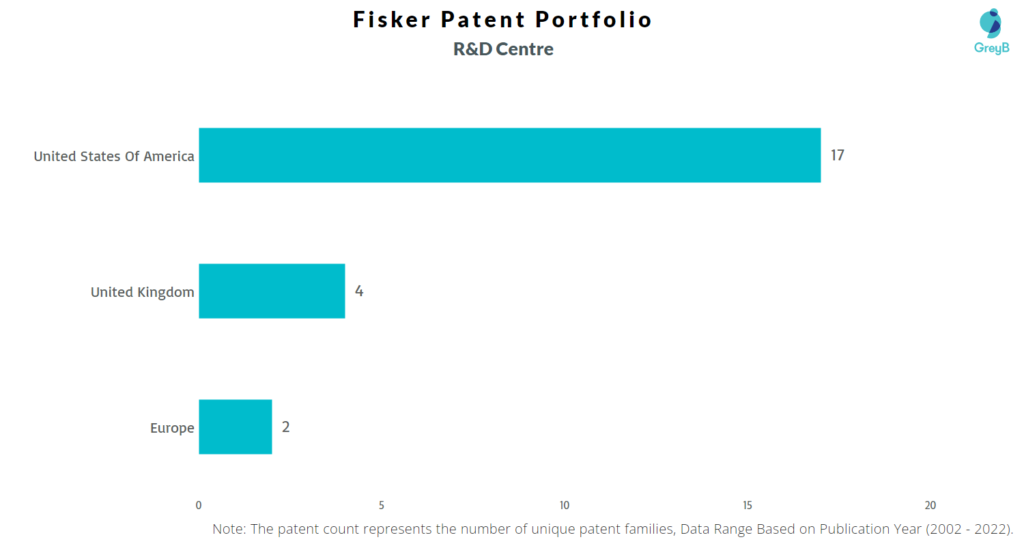 Research Centers of Fisker Patents