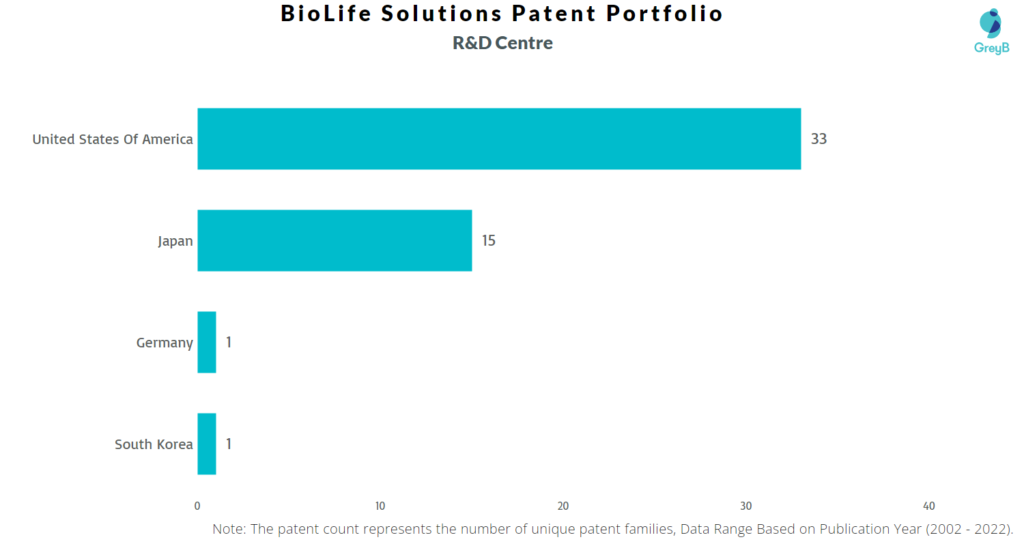 Research Centers of BioLife Solutions Patents