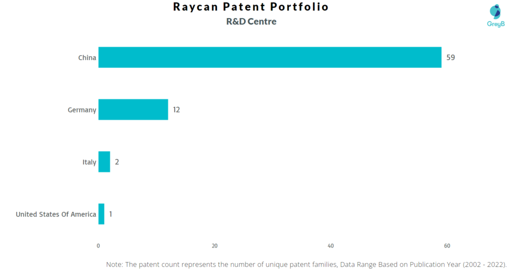 Research Centers of Raycan Patents