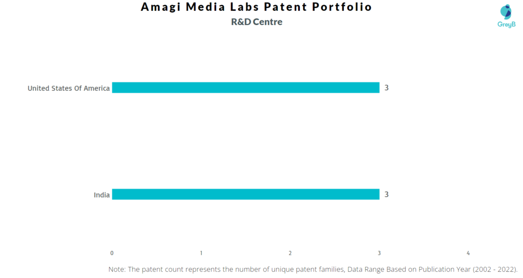 Research Centers of Amagi Patents