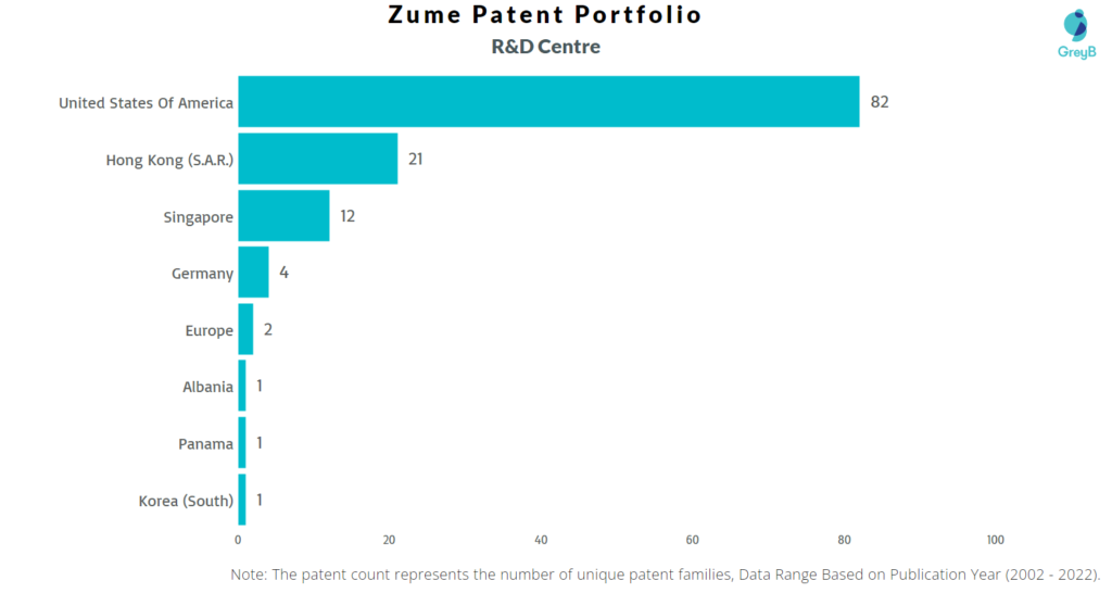 Research Centers of Zume Patents