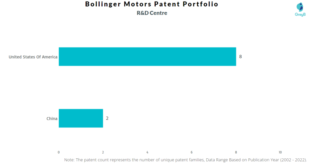 Research Centers of Bollinger Motors Patents