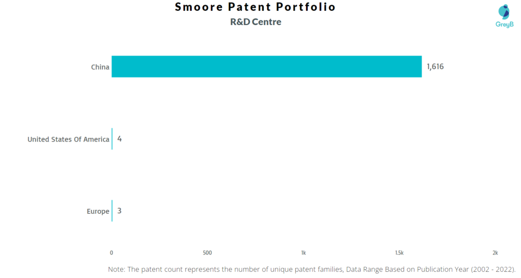 Research Centers of Smoore Patents