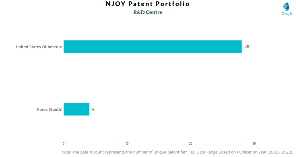 Research Centers of NJOY Patents