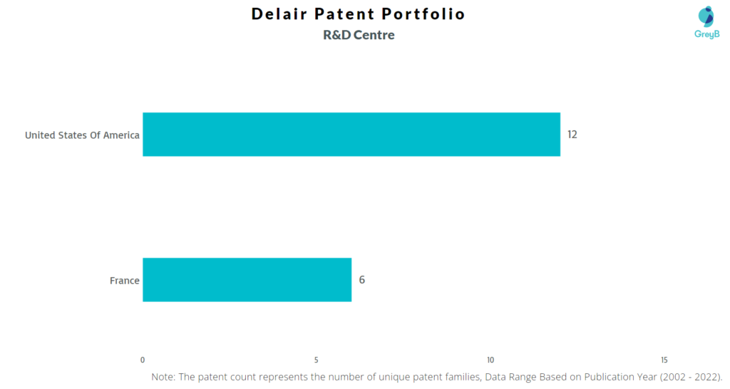 Research Centers of Delair Patents
